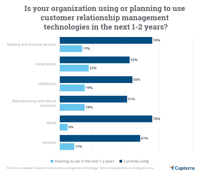 Industries using customer relationship management 2020