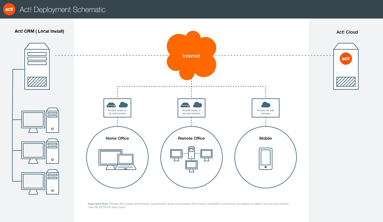 act crm deployment model