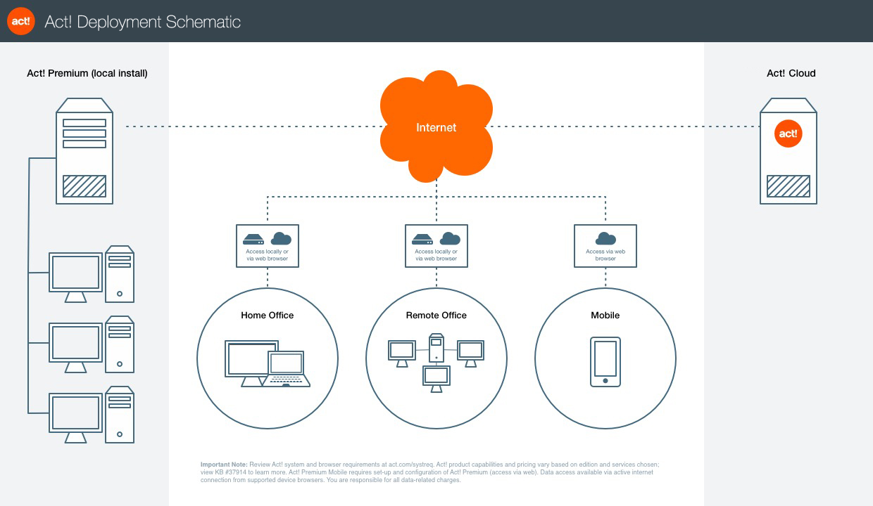 Act Deployment Schematic